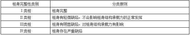 桩身完整性和承载力的关系你知道吗?