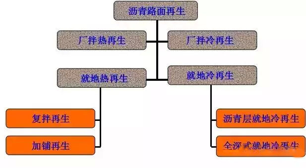 沥青混凝土路面的四种再生技术汇总