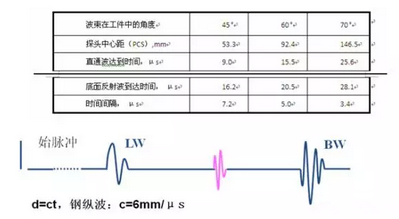 超声波衍射时差法检测工艺探头的选择方法