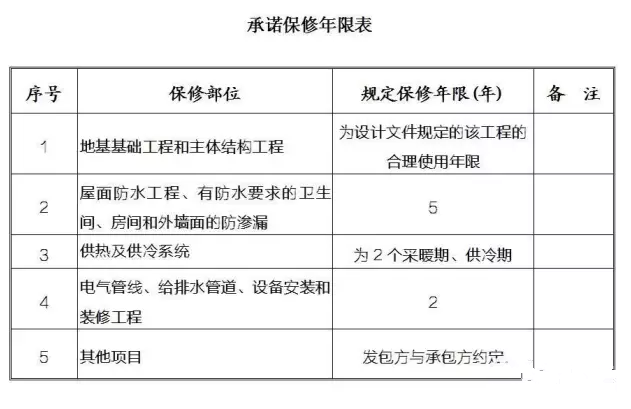 建筑工程项目承诺保质时间限