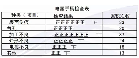 产品检验基础：检查表的应用实例