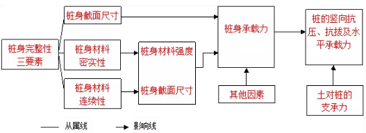 桩身完整性和承载力的关系你知道吗?