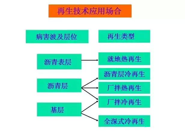 沥青混凝土路面的四种再生技术汇总