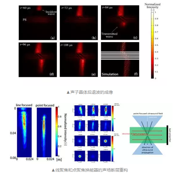 关注|微纳米声成像实验室的最新研究成果