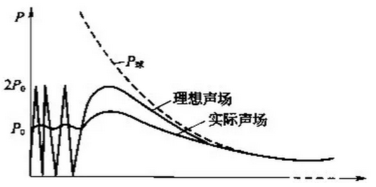 【方法】如何测量斜探头在钢中剩余近场区长度？