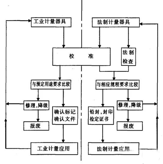 干货|实验室做计量确认三步走