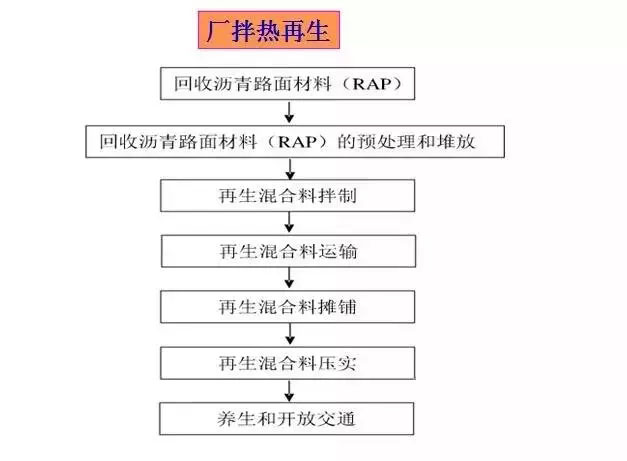 沥青混凝土路面的四种再生技术汇总